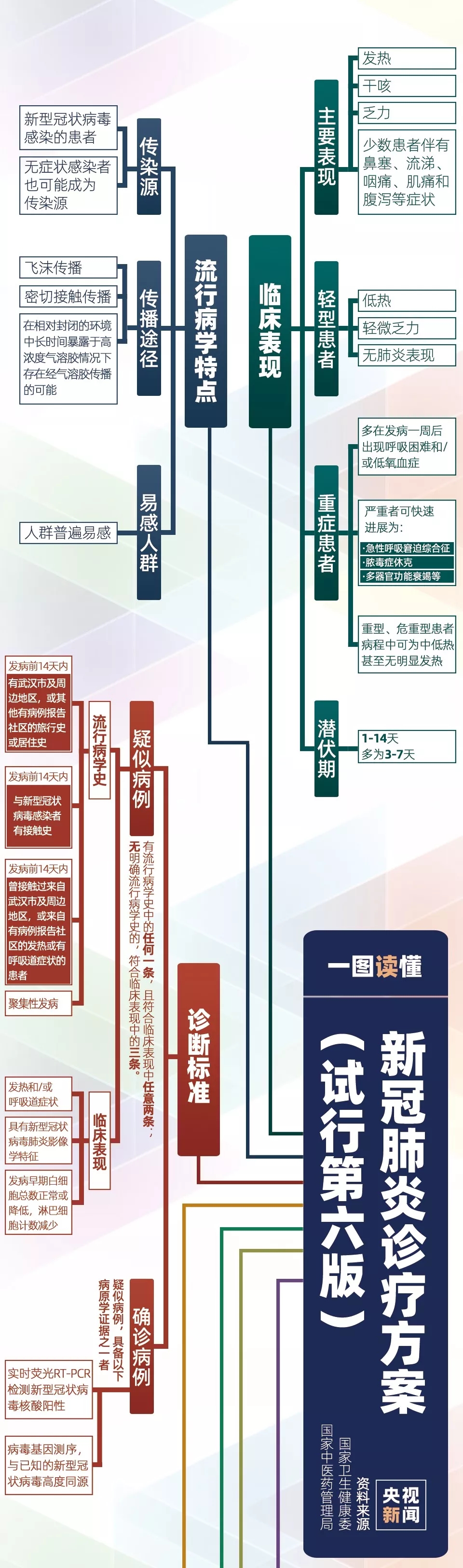 第六版新型冠状病毒肺炎诊疗方案 第 1 张